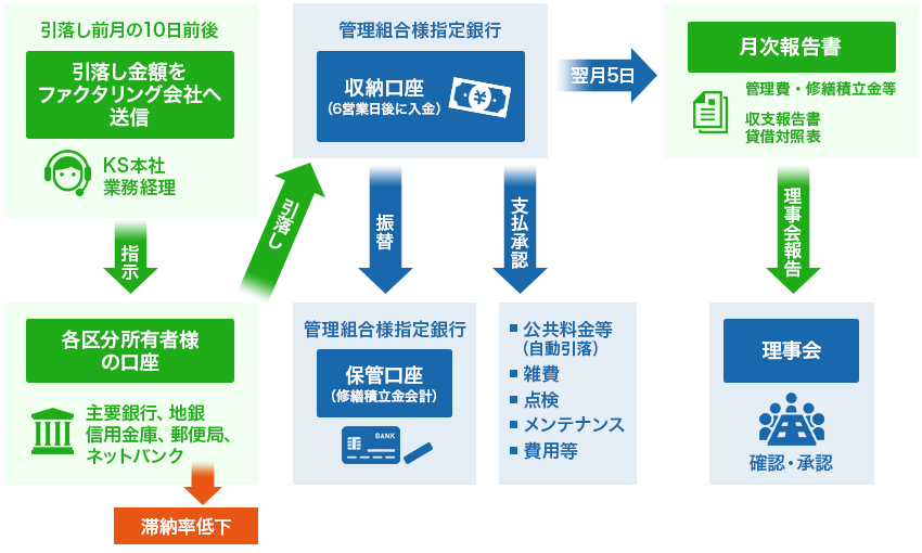 分譲マンション会計