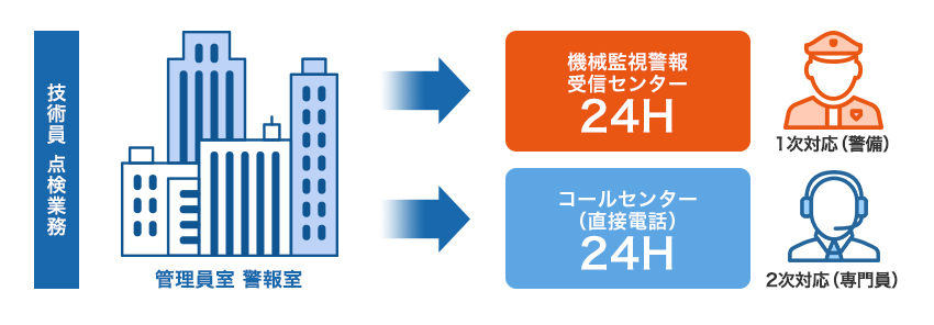 点検の流れ