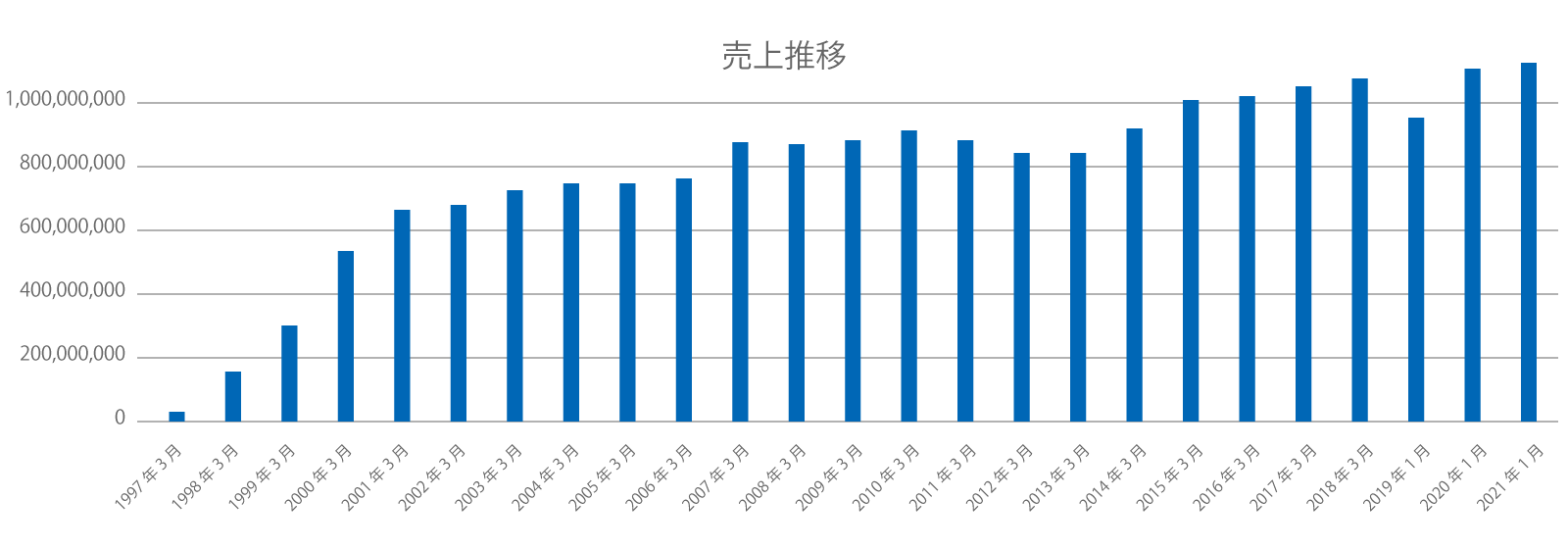 Changes in sales